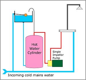 Pump installation in loft shower How To